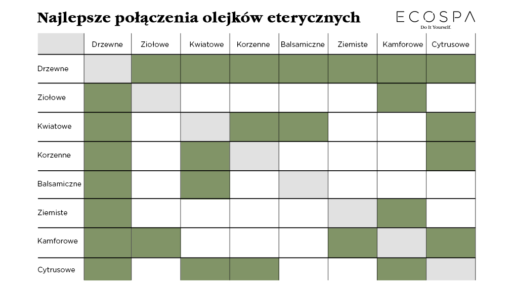 jak łączyć olejki eteryczne